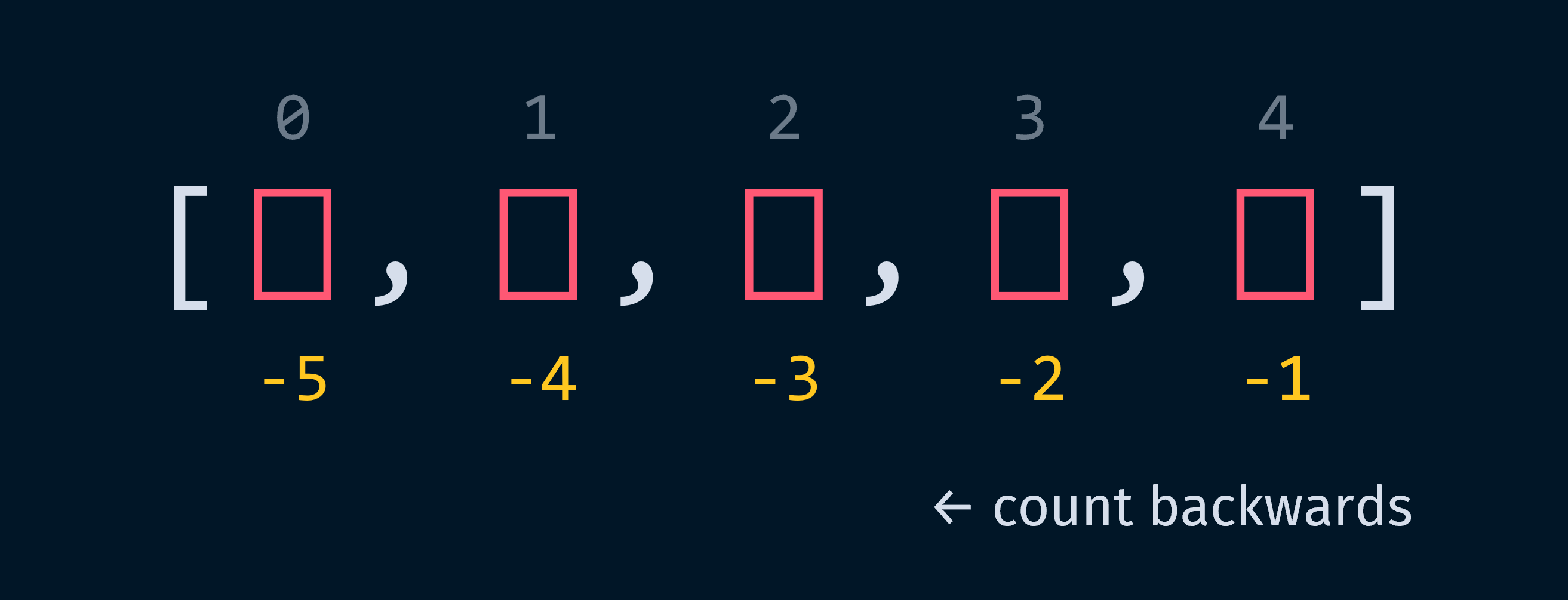 Negative indices count backwards